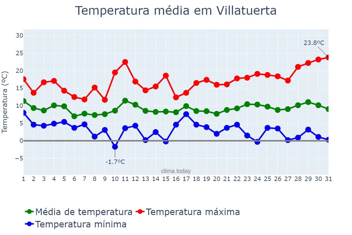 Temperatura em marco em Villatuerta, Navarre, ES