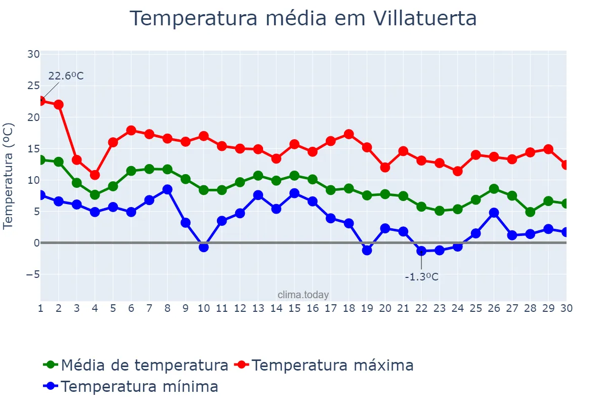 Temperatura em novembro em Villatuerta, Navarre, ES