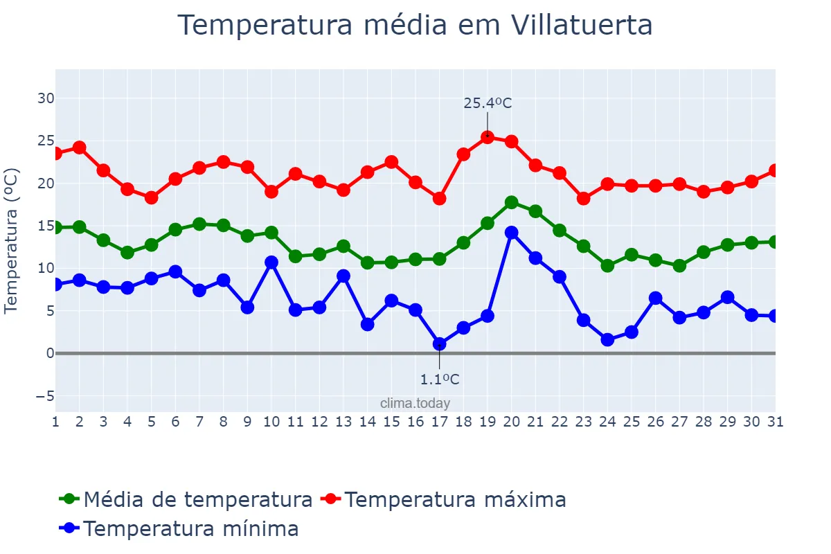 Temperatura em outubro em Villatuerta, Navarre, ES
