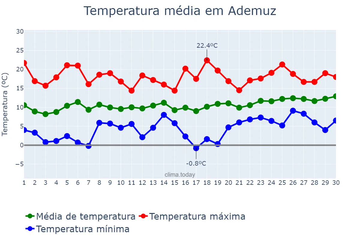 Temperatura em abril em Ademuz, Valencia, ES