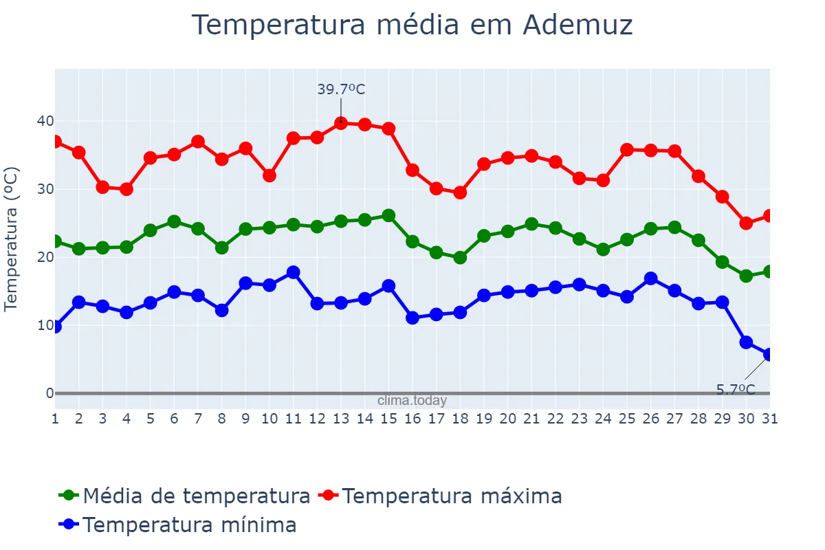 Temperatura em agosto em Ademuz, Valencia, ES
