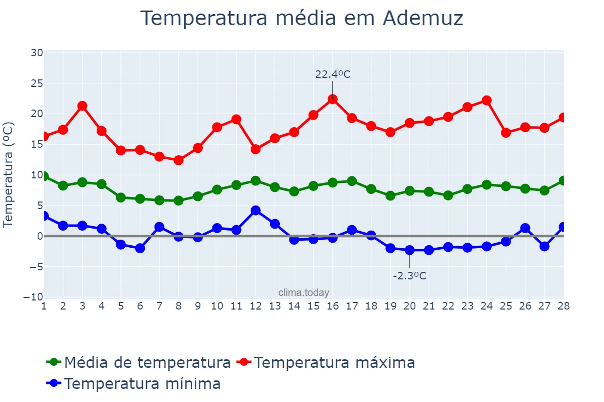 Temperatura em fevereiro em Ademuz, Valencia, ES
