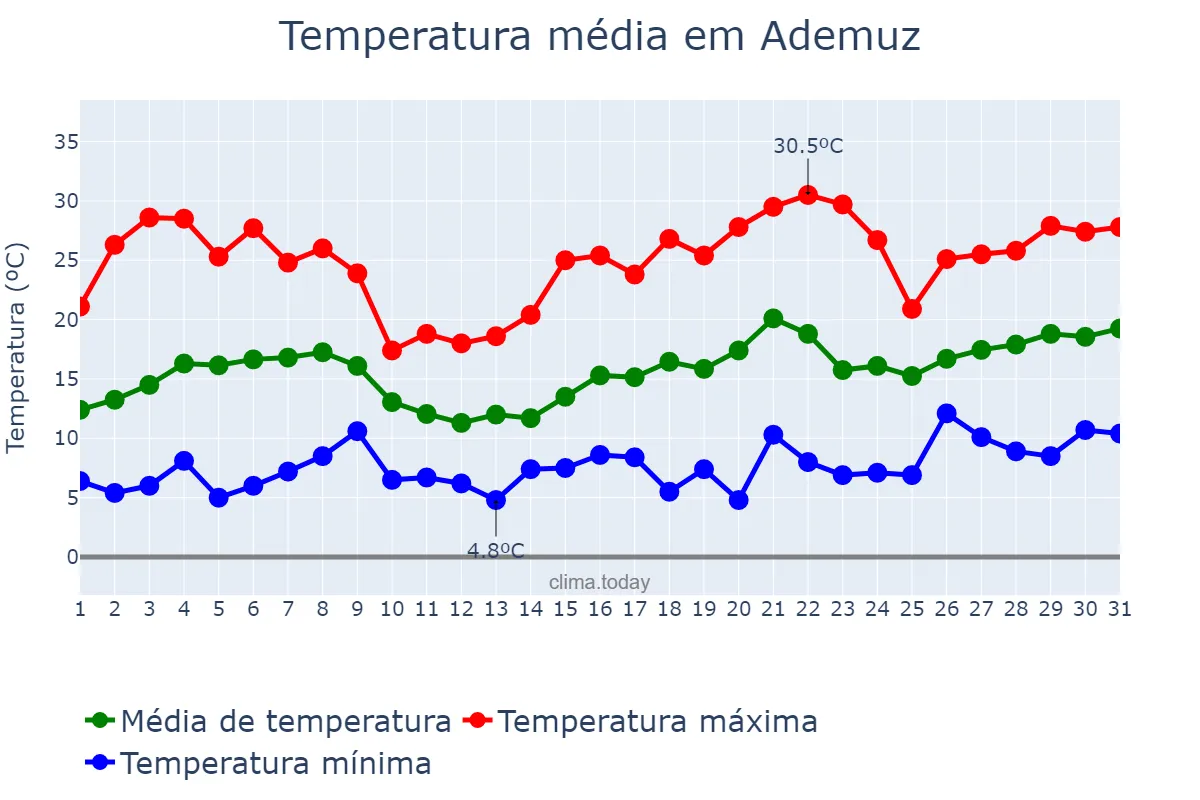 Temperatura em maio em Ademuz, Valencia, ES