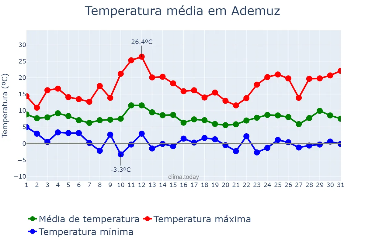 Temperatura em marco em Ademuz, Valencia, ES