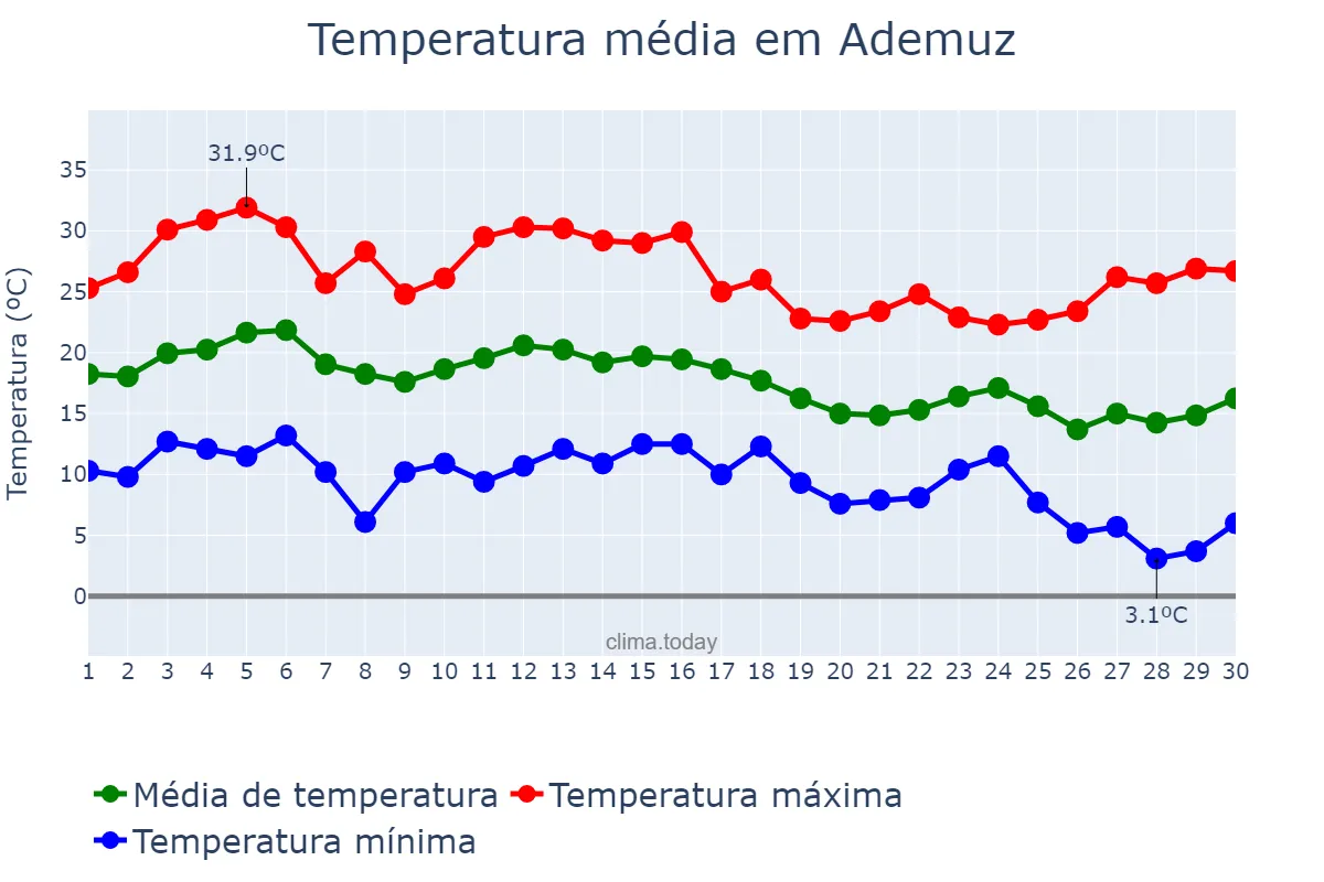 Temperatura em setembro em Ademuz, Valencia, ES