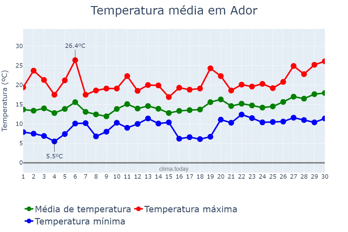 Temperatura em abril em Ador, Valencia, ES