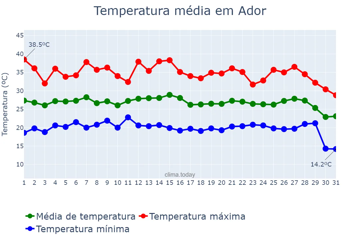 Temperatura em agosto em Ador, Valencia, ES