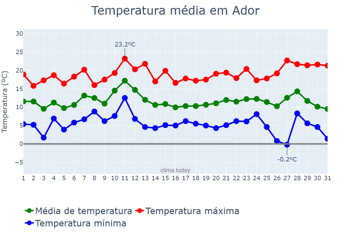 Temperatura em dezembro em Ador, Valencia, ES