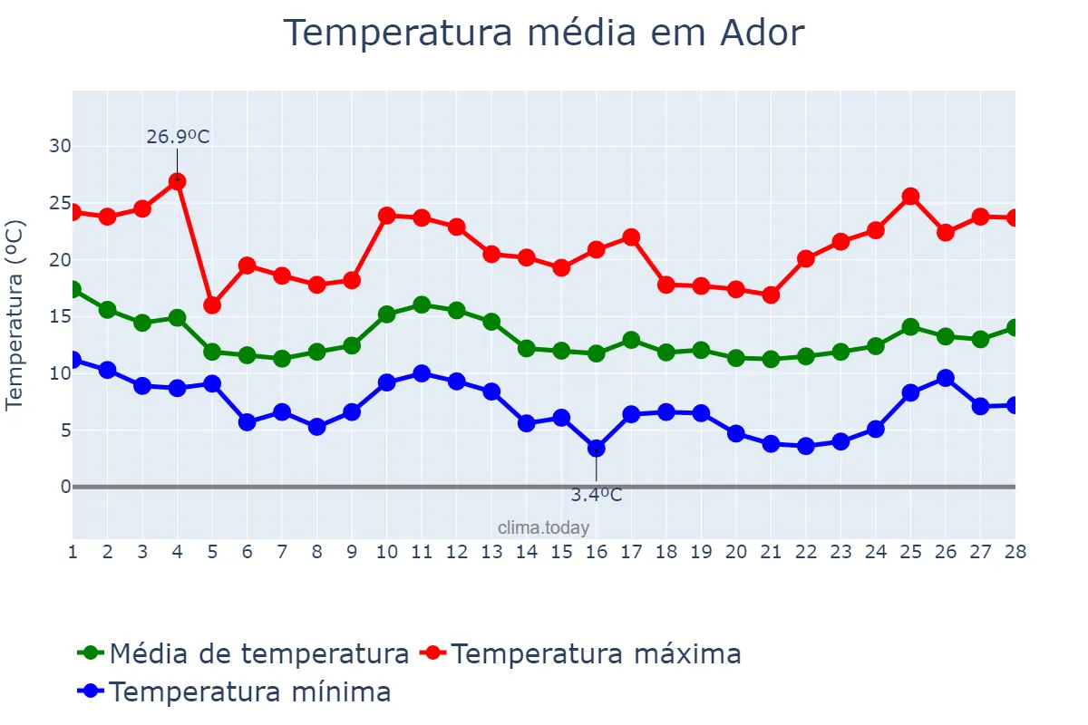 Temperatura em fevereiro em Ador, Valencia, ES
