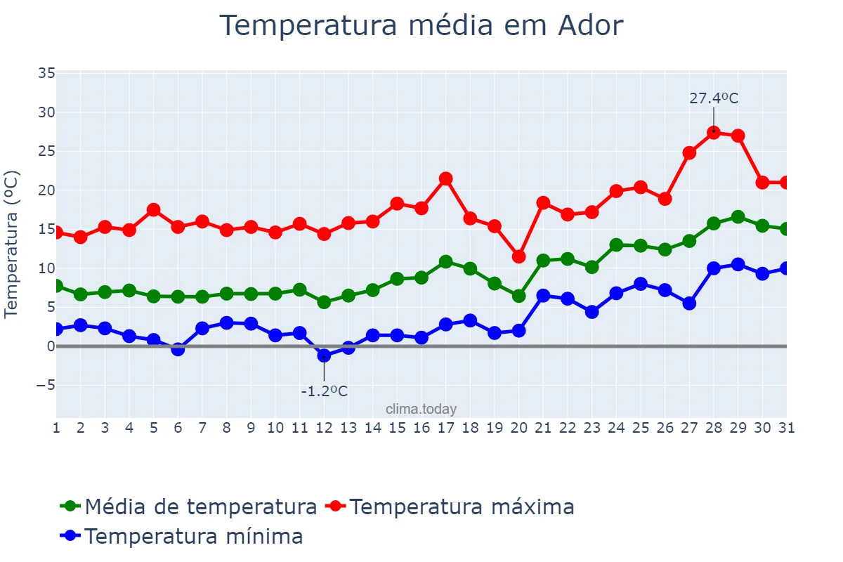 Temperatura em janeiro em Ador, Valencia, ES
