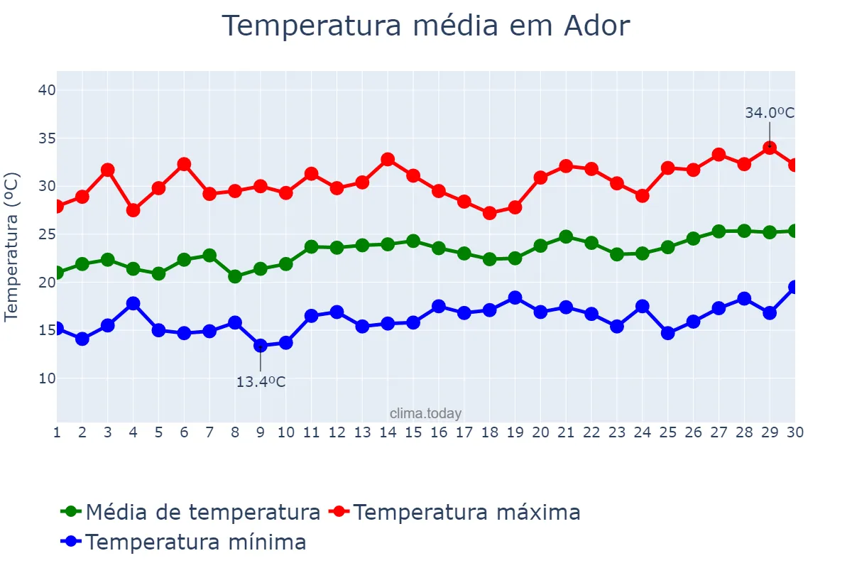 Temperatura em junho em Ador, Valencia, ES