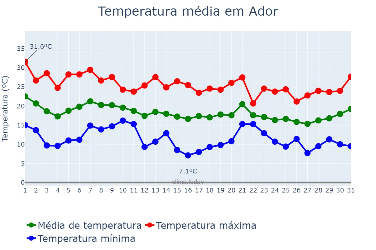 Temperatura em outubro em Ador, Valencia, ES