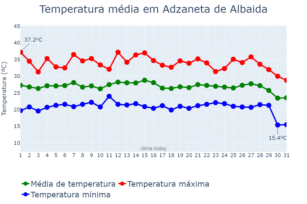 Temperatura em agosto em Adzaneta de Albaida, Valencia, ES