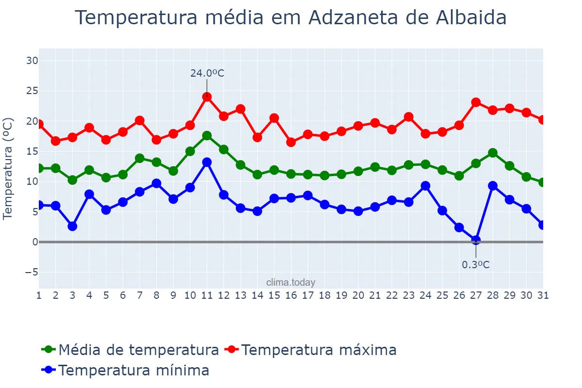 Temperatura em dezembro em Adzaneta de Albaida, Valencia, ES