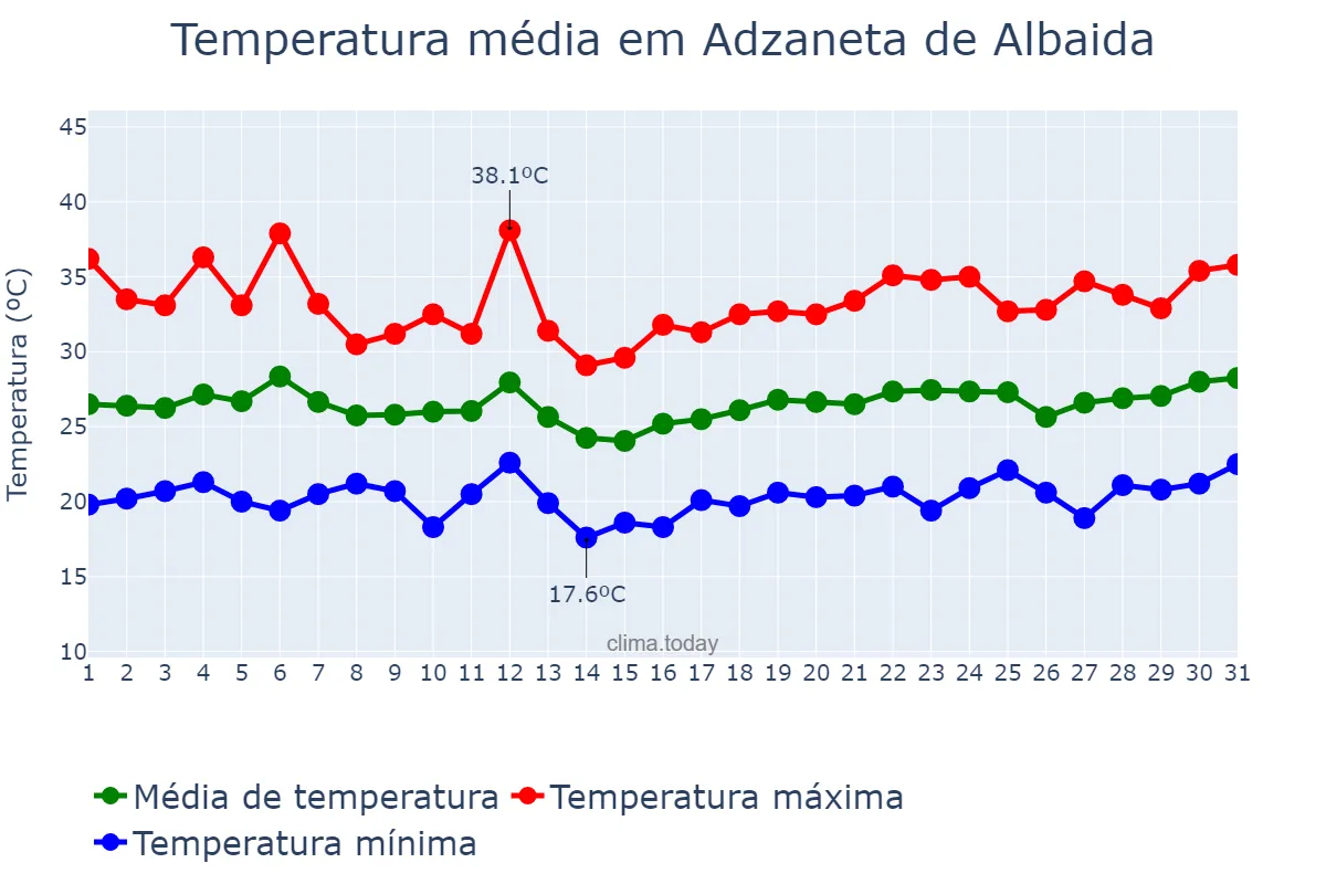 Temperatura em julho em Adzaneta de Albaida, Valencia, ES