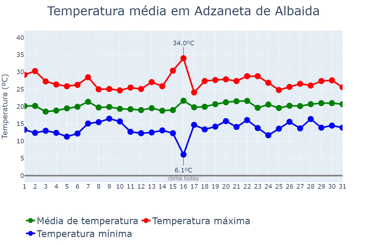 Temperatura em maio em Adzaneta de Albaida, Valencia, ES