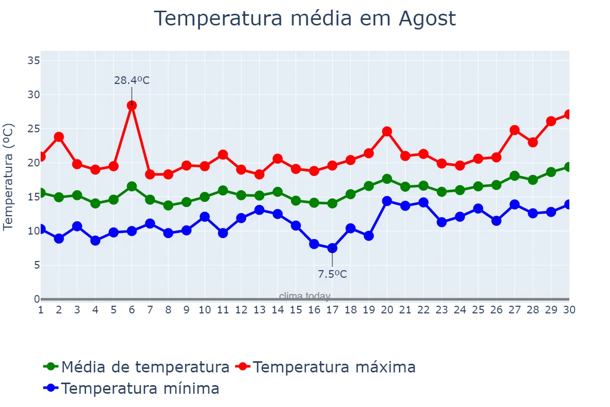 Temperatura em abril em Agost, Valencia, ES