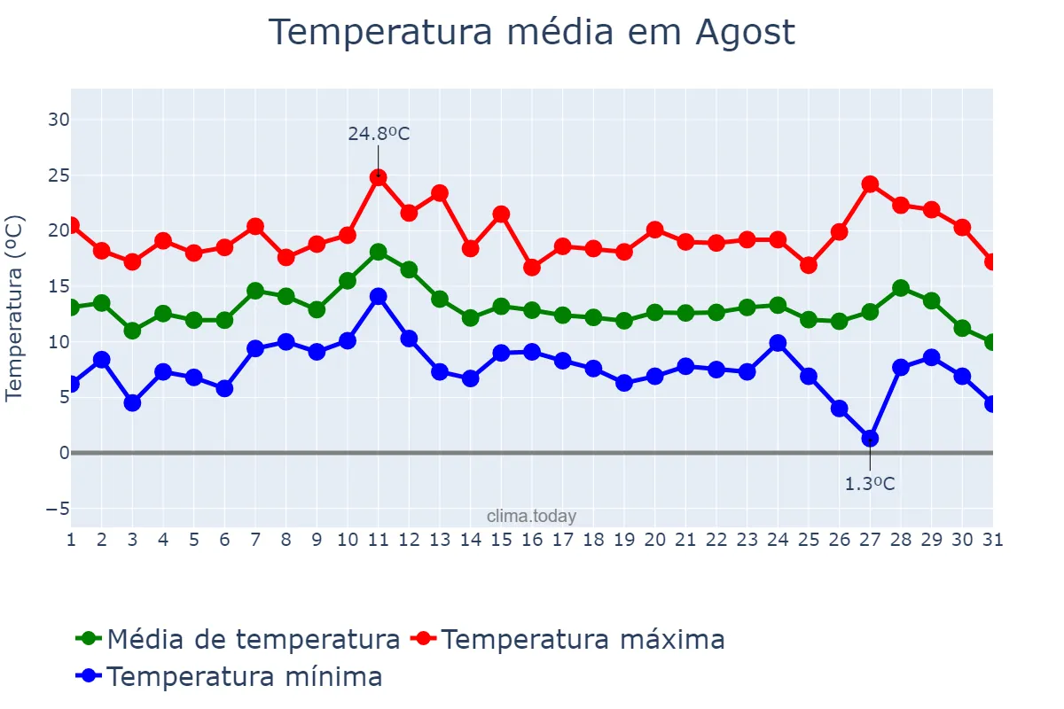 Temperatura em dezembro em Agost, Valencia, ES