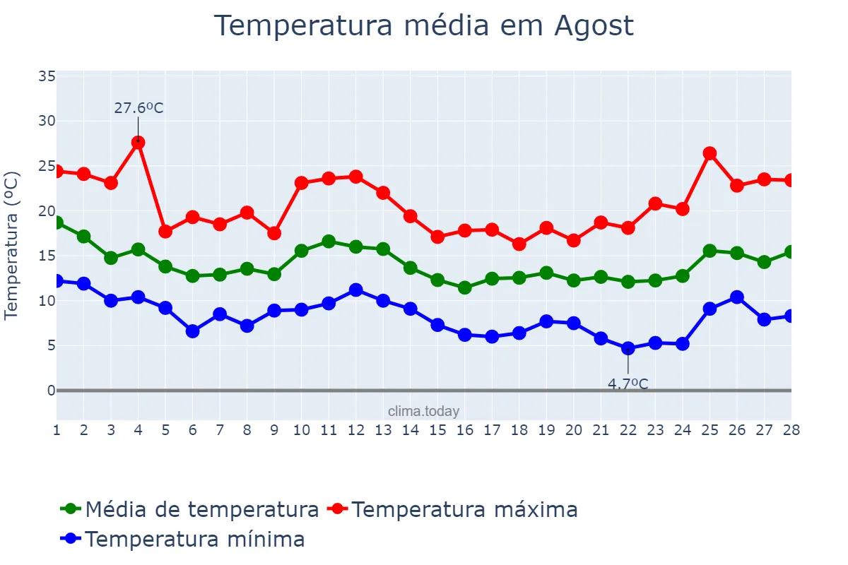 Temperatura em fevereiro em Agost, Valencia, ES