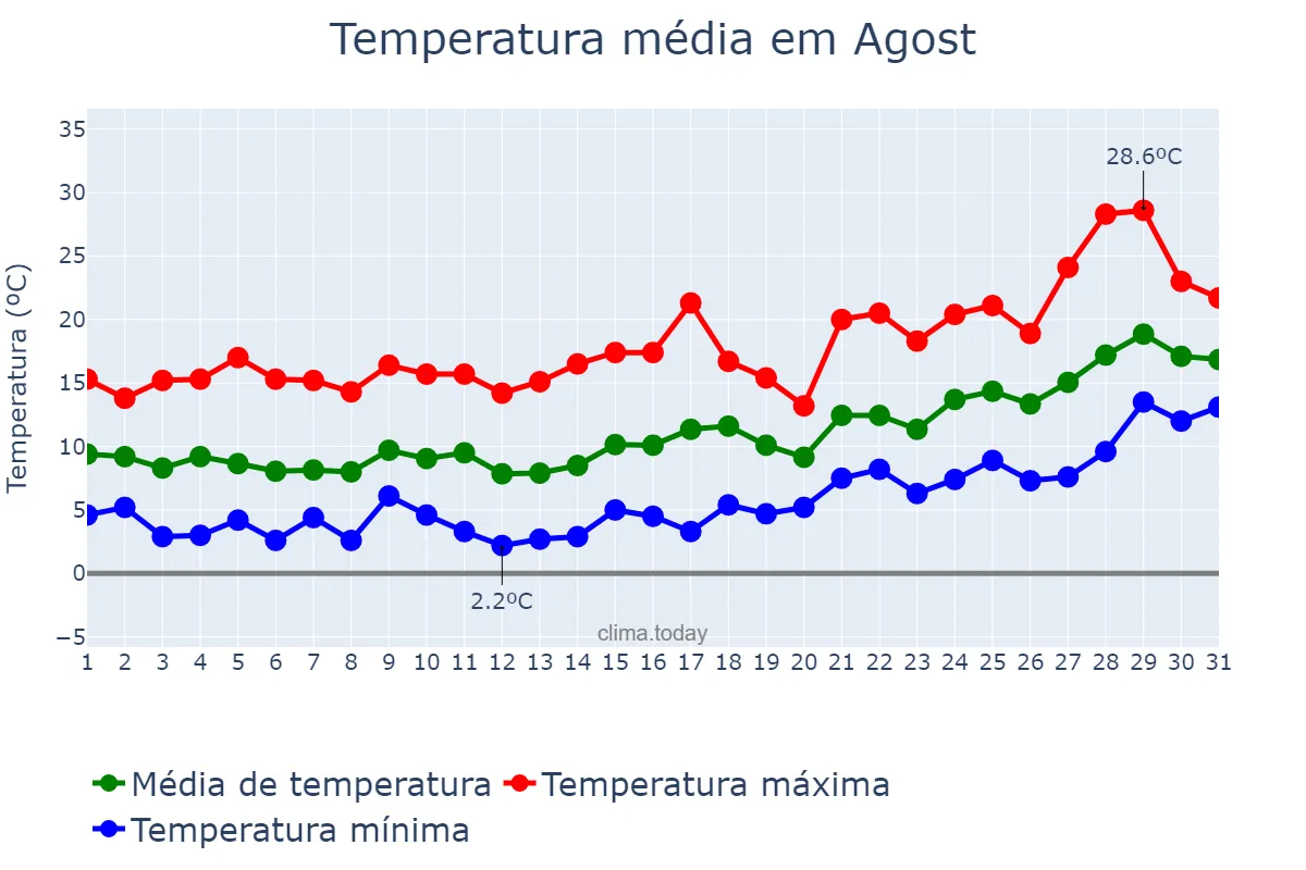 Temperatura em janeiro em Agost, Valencia, ES