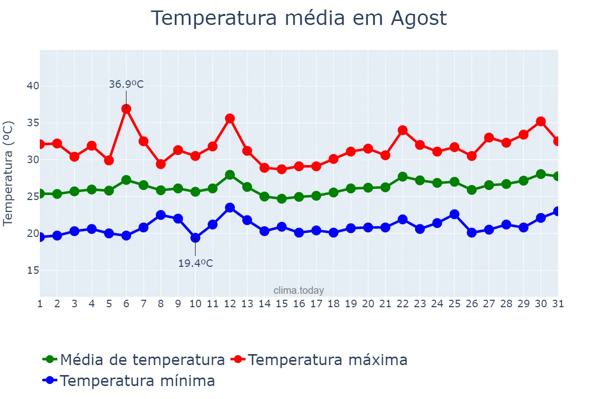 Temperatura em julho em Agost, Valencia, ES