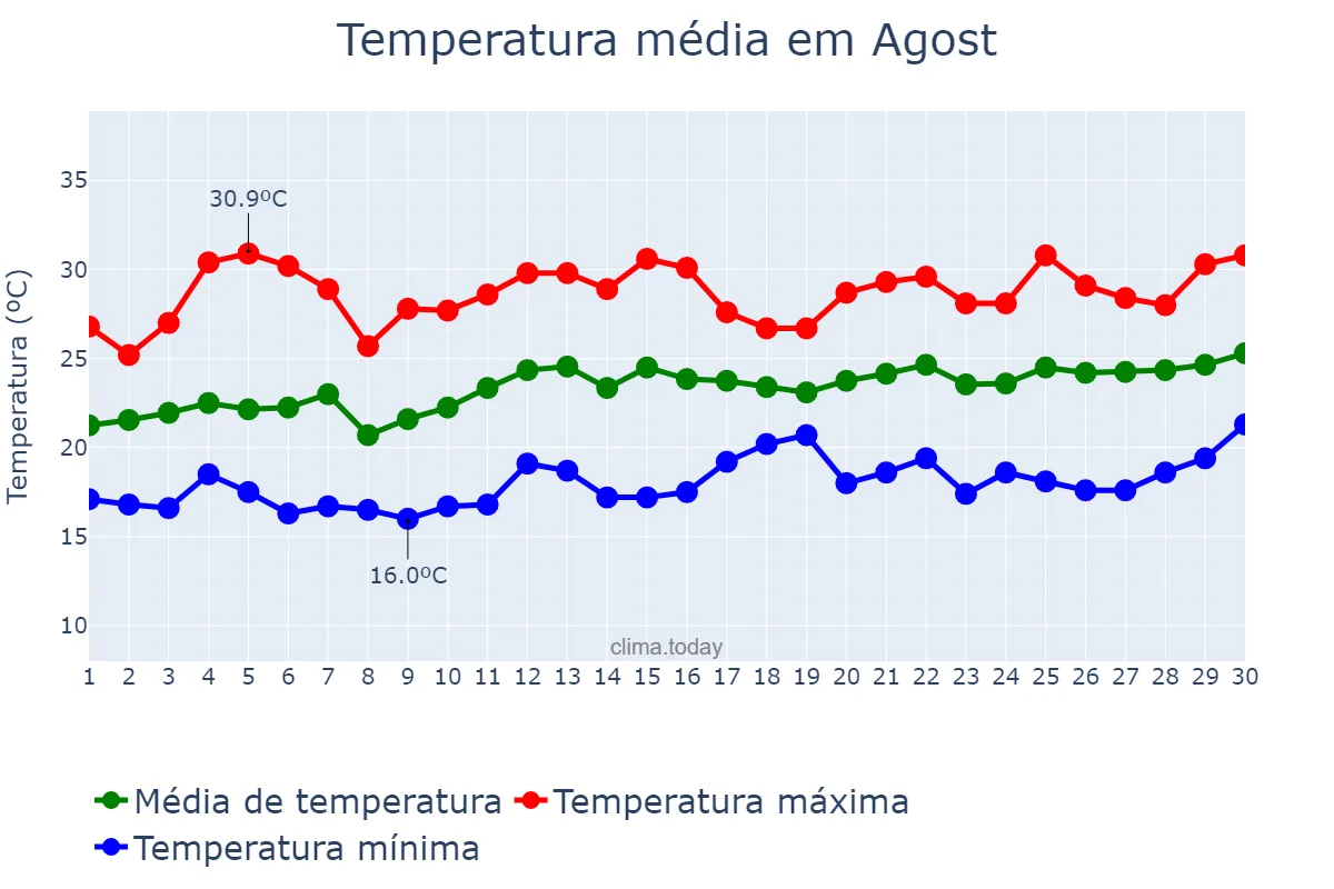 Temperatura em junho em Agost, Valencia, ES