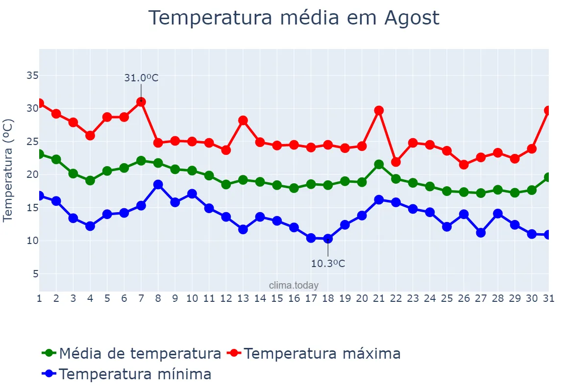 Temperatura em outubro em Agost, Valencia, ES