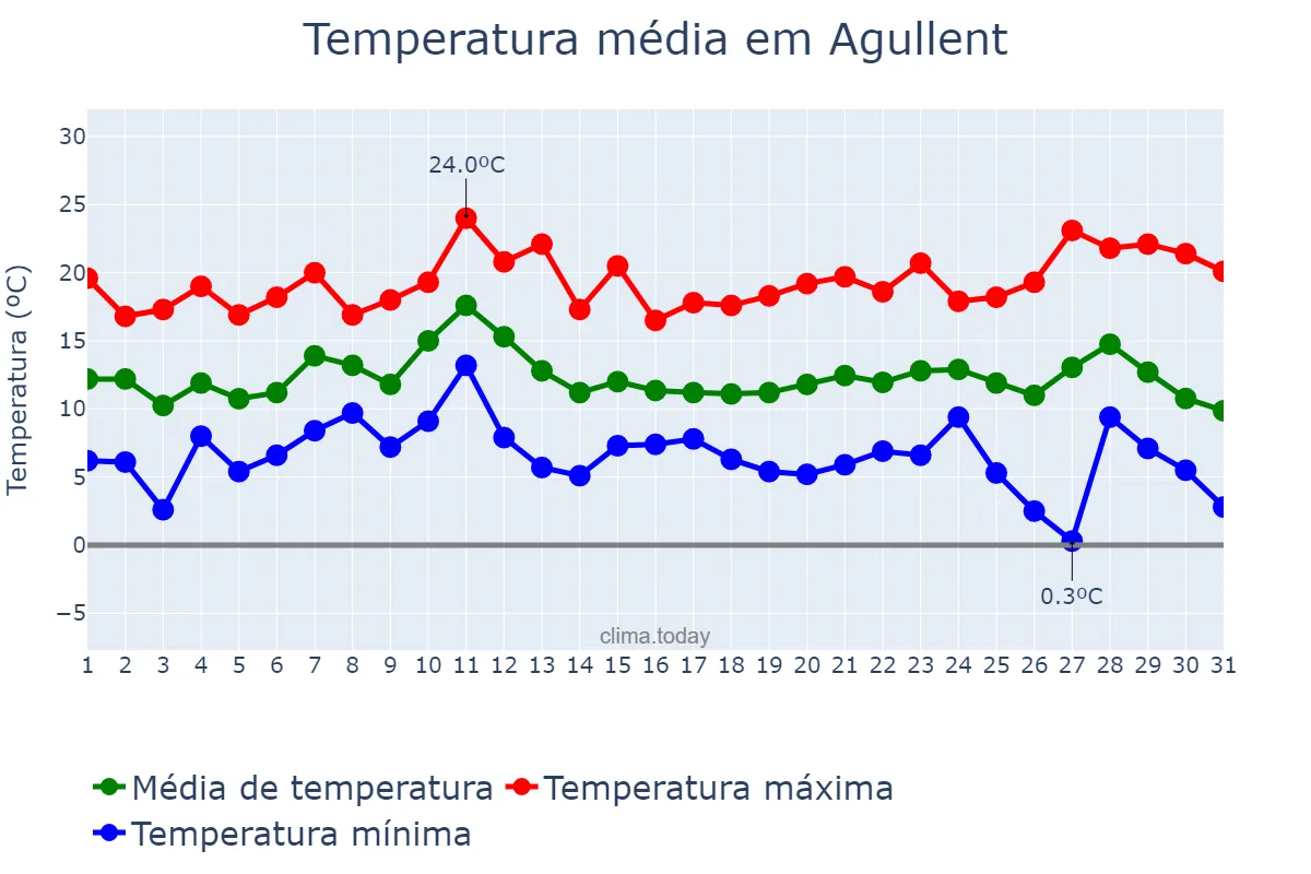 Temperatura em dezembro em Agullent, Valencia, ES