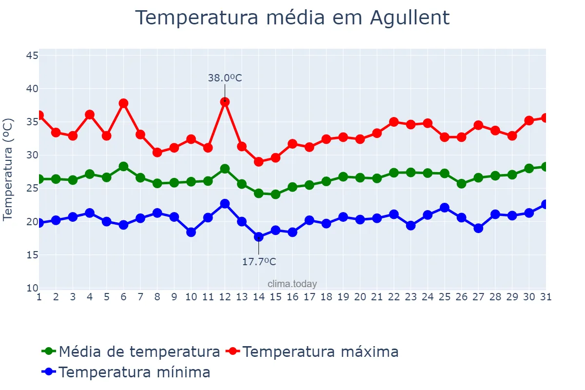 Temperatura em julho em Agullent, Valencia, ES