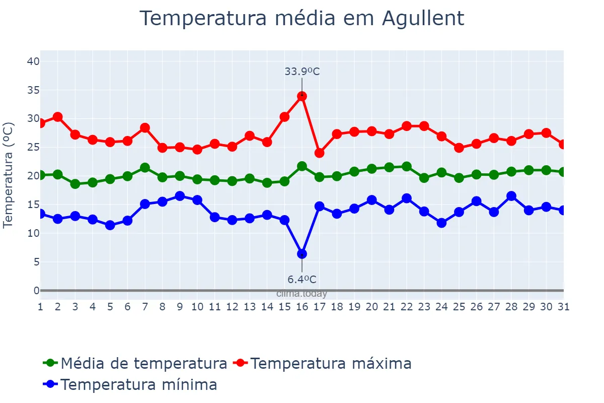 Temperatura em maio em Agullent, Valencia, ES
