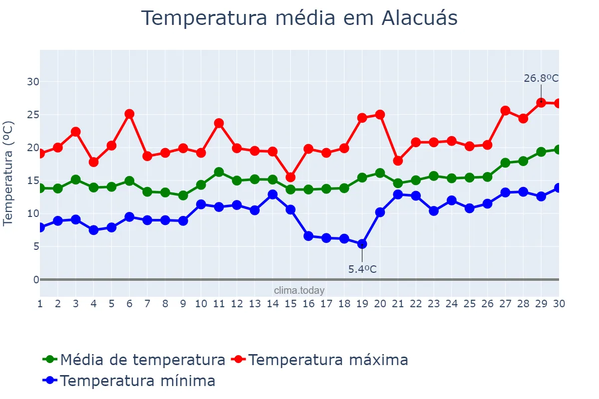Temperatura em abril em Alacuás, Valencia, ES