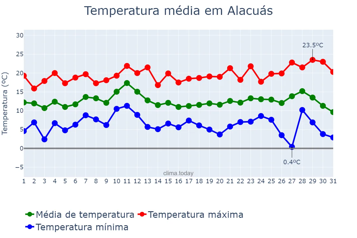 Temperatura em dezembro em Alacuás, Valencia, ES