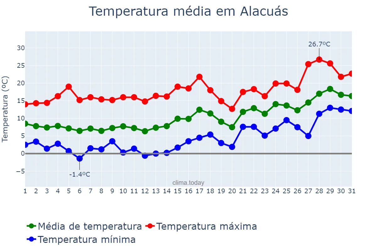 Temperatura em janeiro em Alacuás, Valencia, ES
