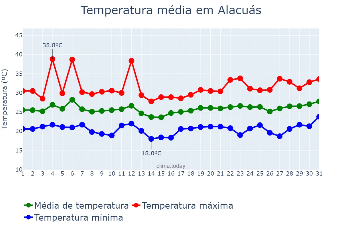 Temperatura em julho em Alacuás, Valencia, ES