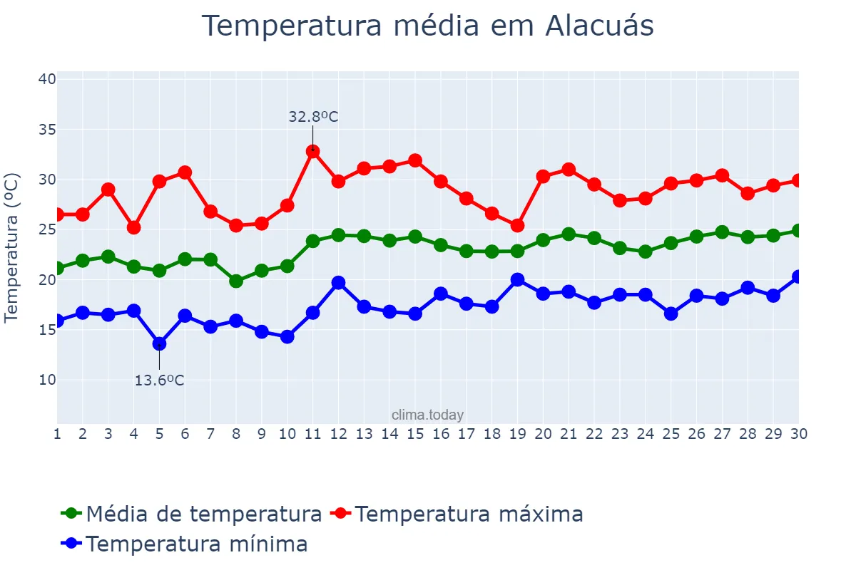 Temperatura em junho em Alacuás, Valencia, ES