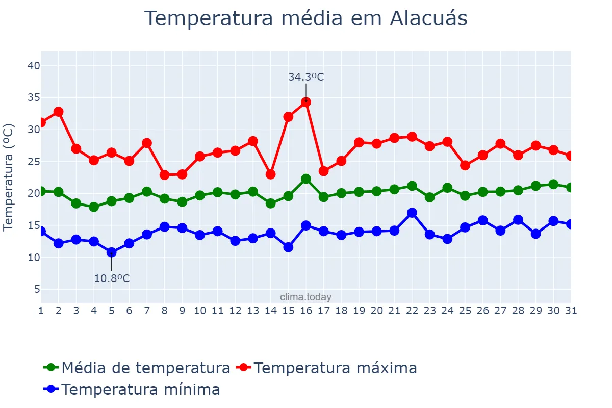 Temperatura em maio em Alacuás, Valencia, ES