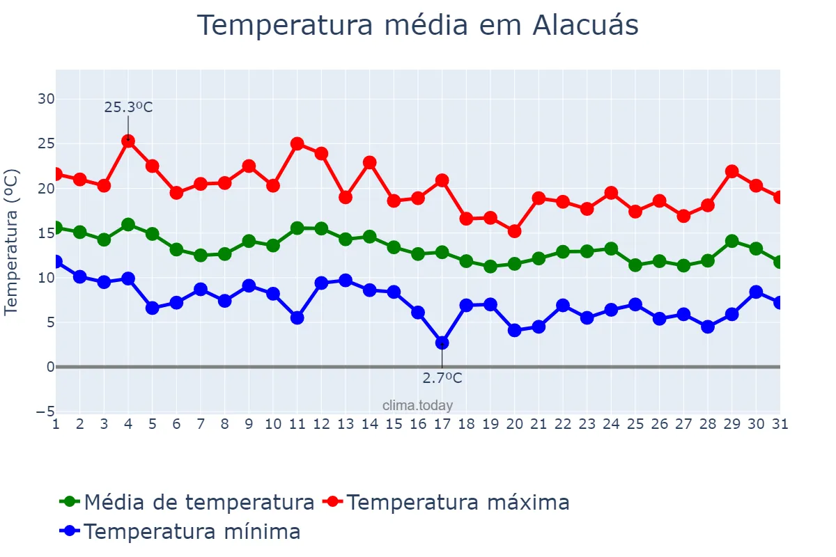 Temperatura em marco em Alacuás, Valencia, ES