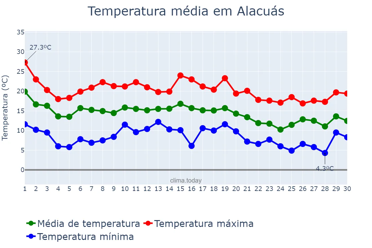 Temperatura em novembro em Alacuás, Valencia, ES