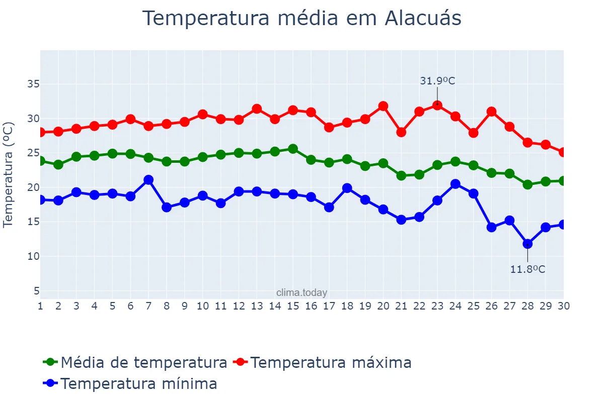 Temperatura em setembro em Alacuás, Valencia, ES