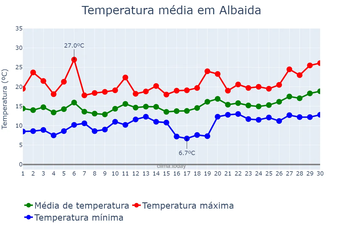 Temperatura em abril em Albaida, Valencia, ES