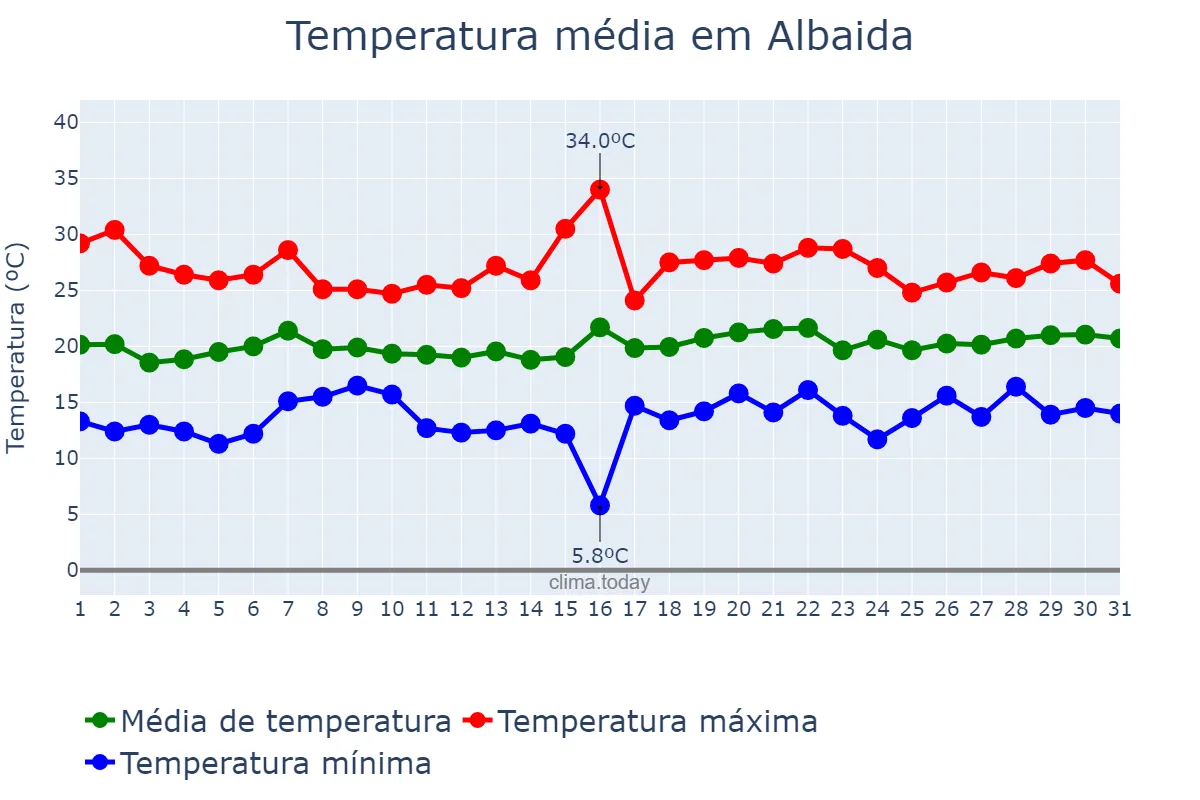 Temperatura em maio em Albaida, Valencia, ES