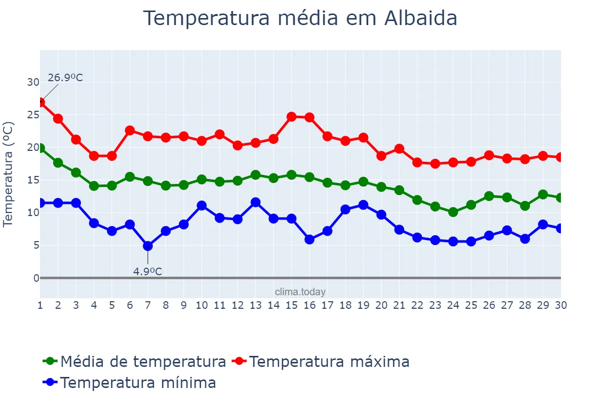 Temperatura em novembro em Albaida, Valencia, ES