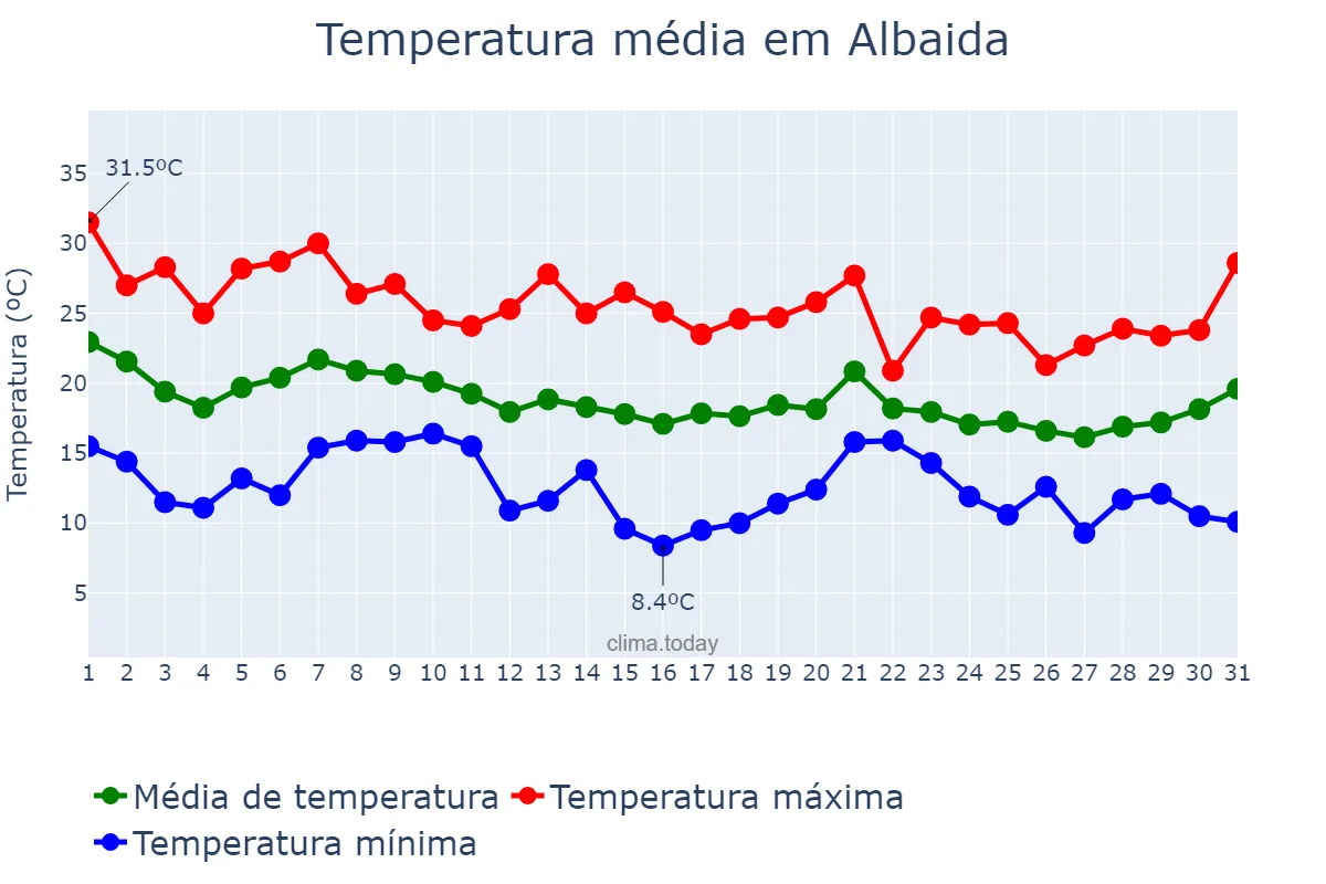 Temperatura em outubro em Albaida, Valencia, ES