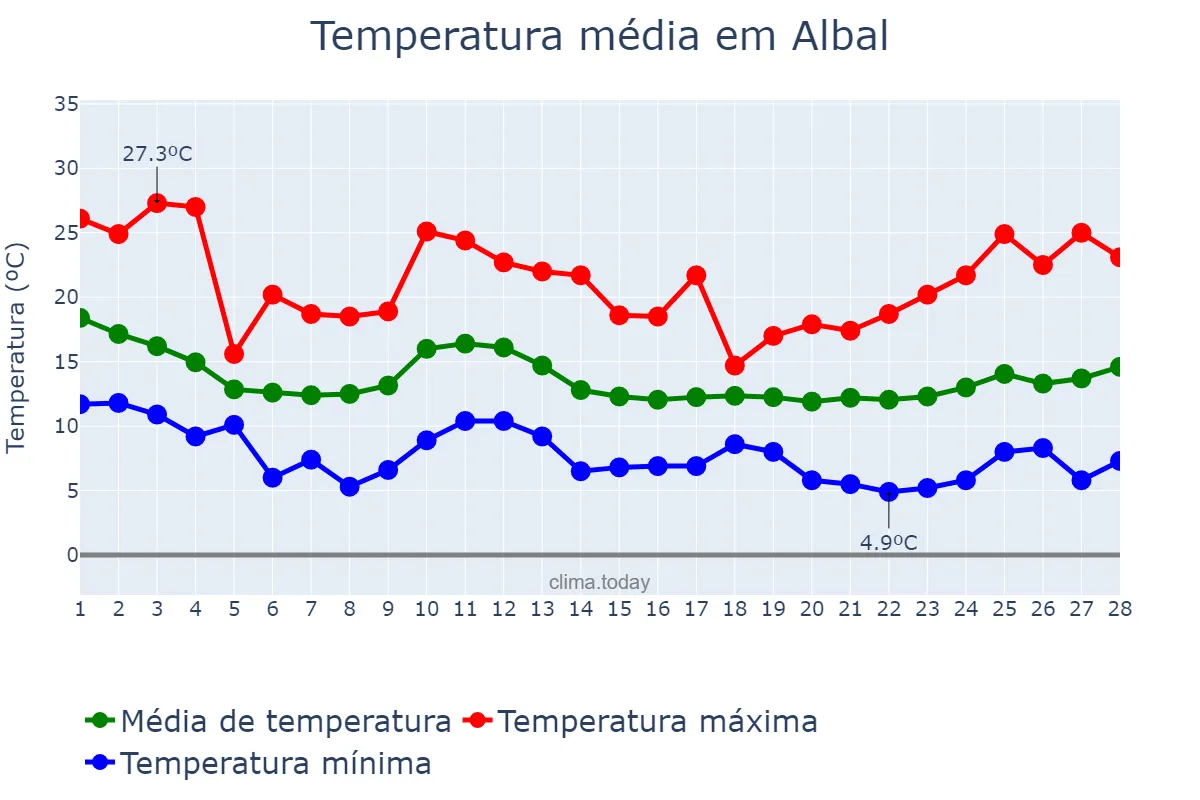 Temperatura em fevereiro em Albal, Valencia, ES