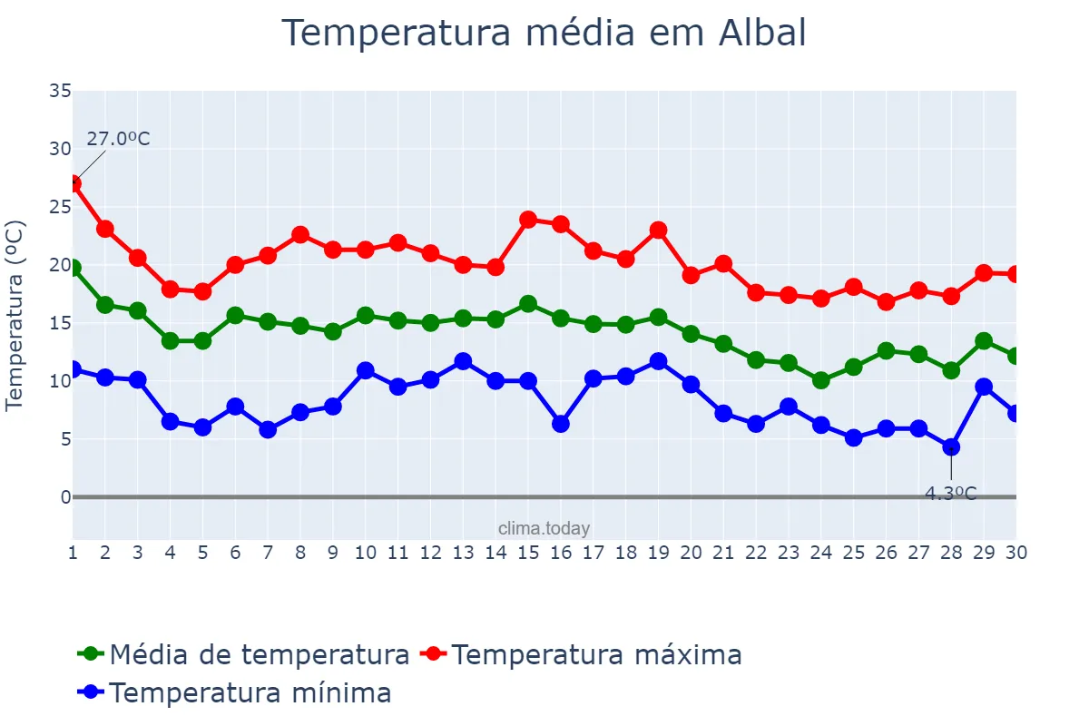 Temperatura em novembro em Albal, Valencia, ES