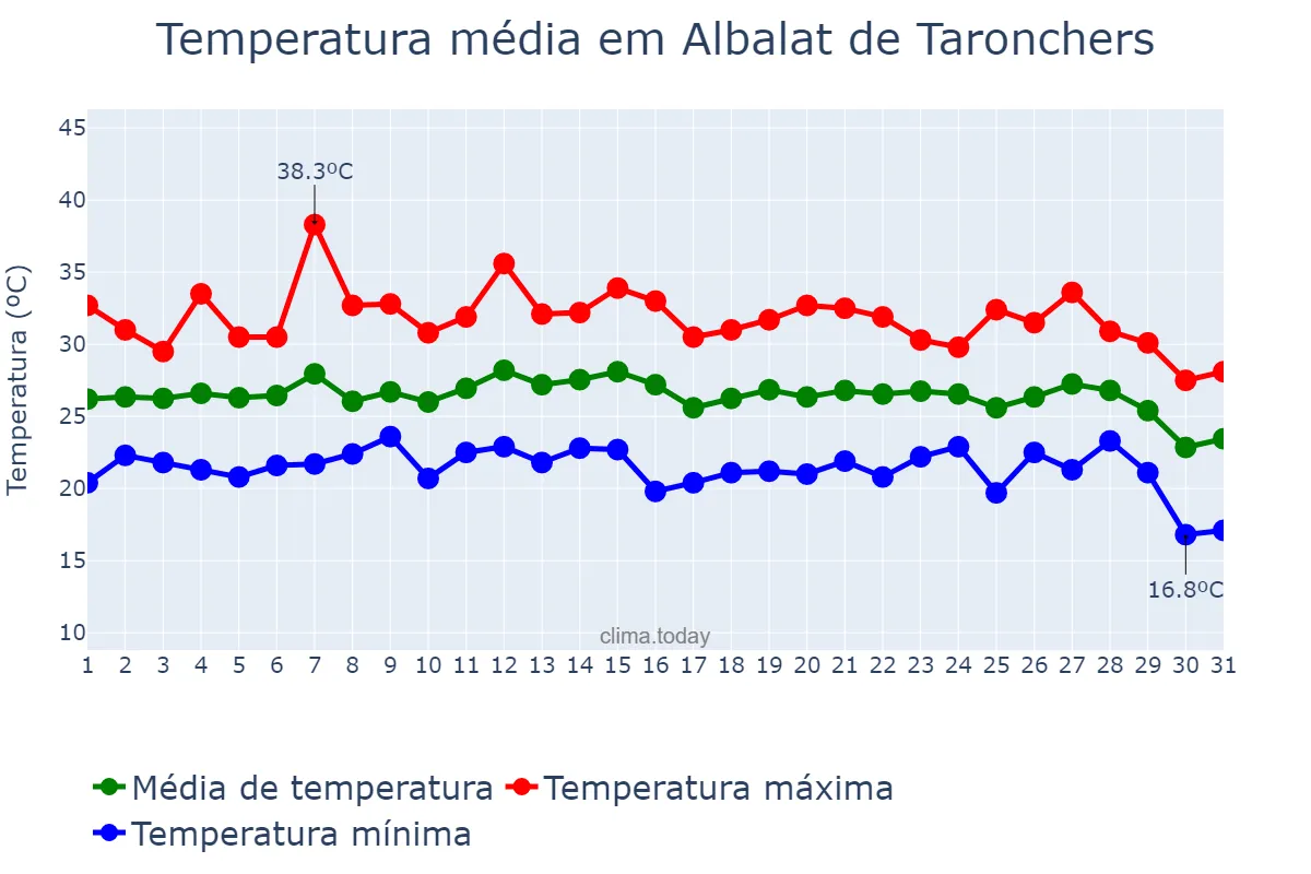 Temperatura em agosto em Albalat de Taronchers, Valencia, ES