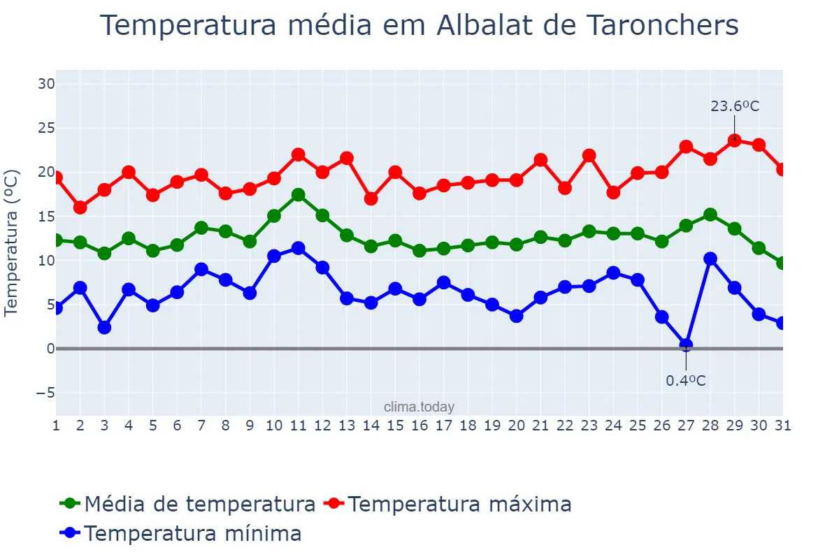 Temperatura em dezembro em Albalat de Taronchers, Valencia, ES