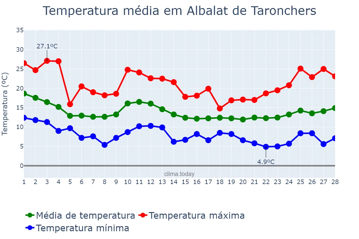 Temperatura em fevereiro em Albalat de Taronchers, Valencia, ES