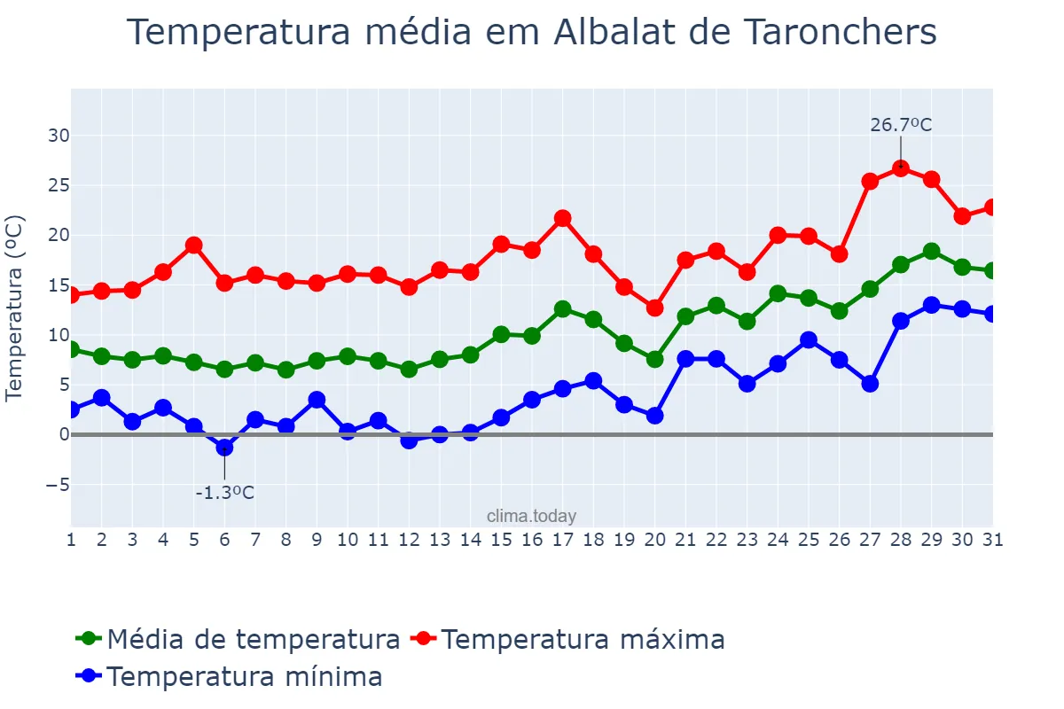 Temperatura em janeiro em Albalat de Taronchers, Valencia, ES