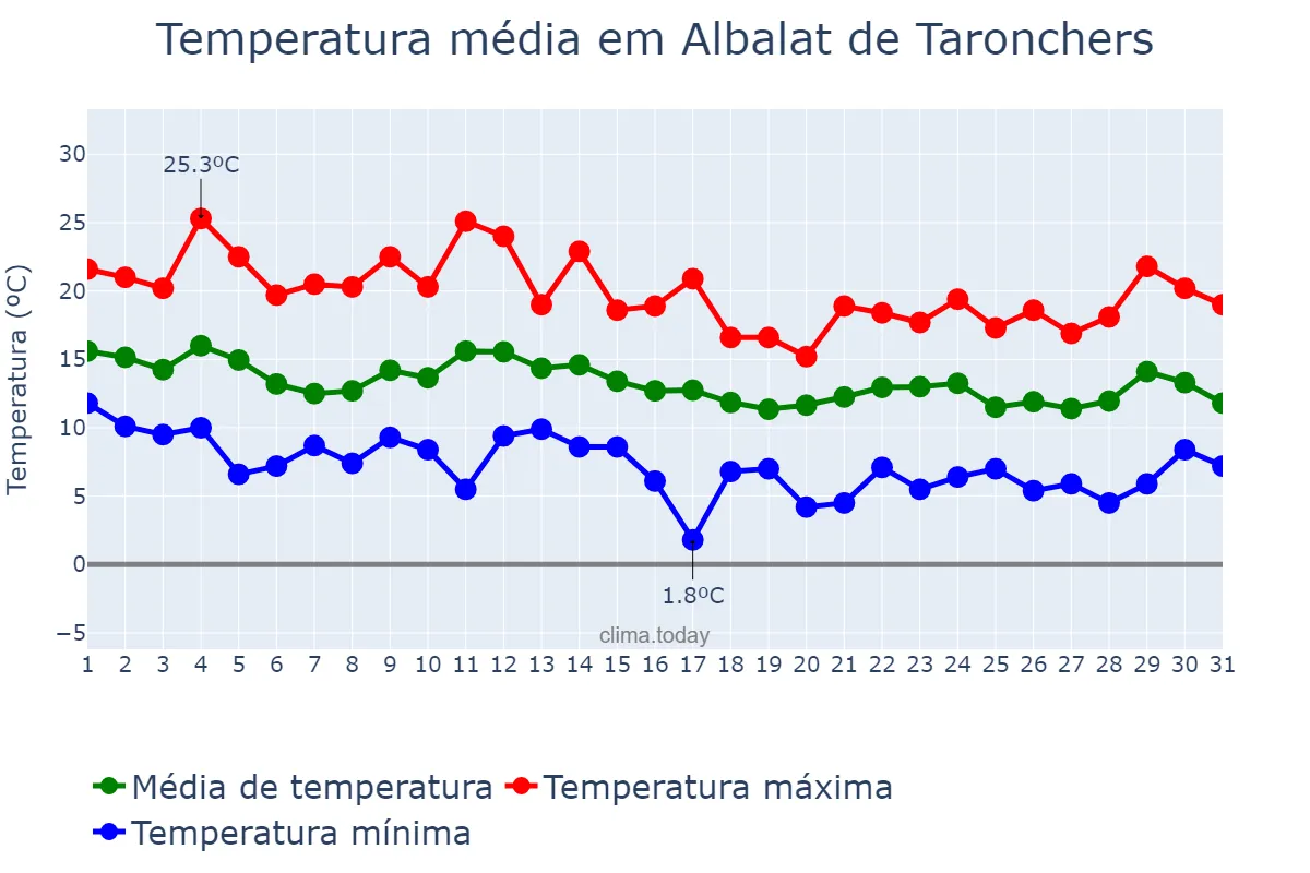 Temperatura em marco em Albalat de Taronchers, Valencia, ES